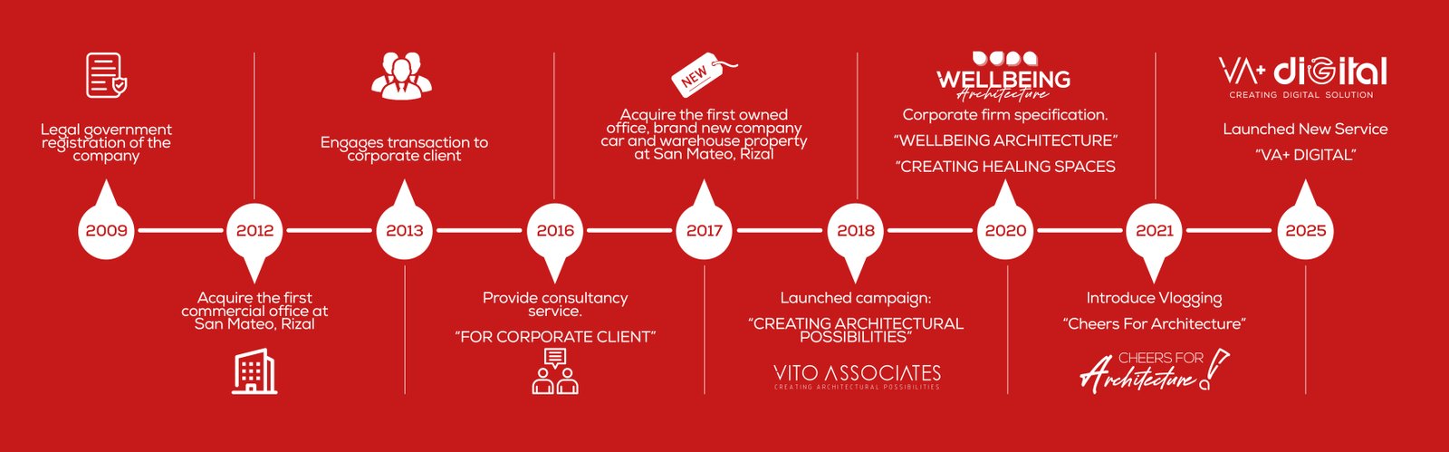 Company History Timeline